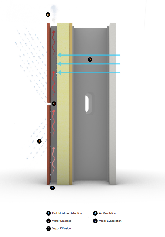 ventilated rainscreen diagram