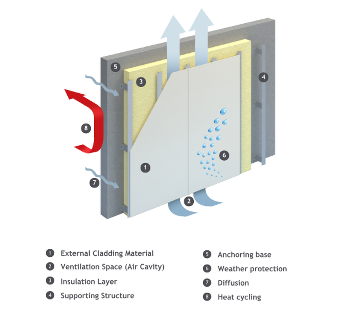 Structure of a ventilated rainscreen 