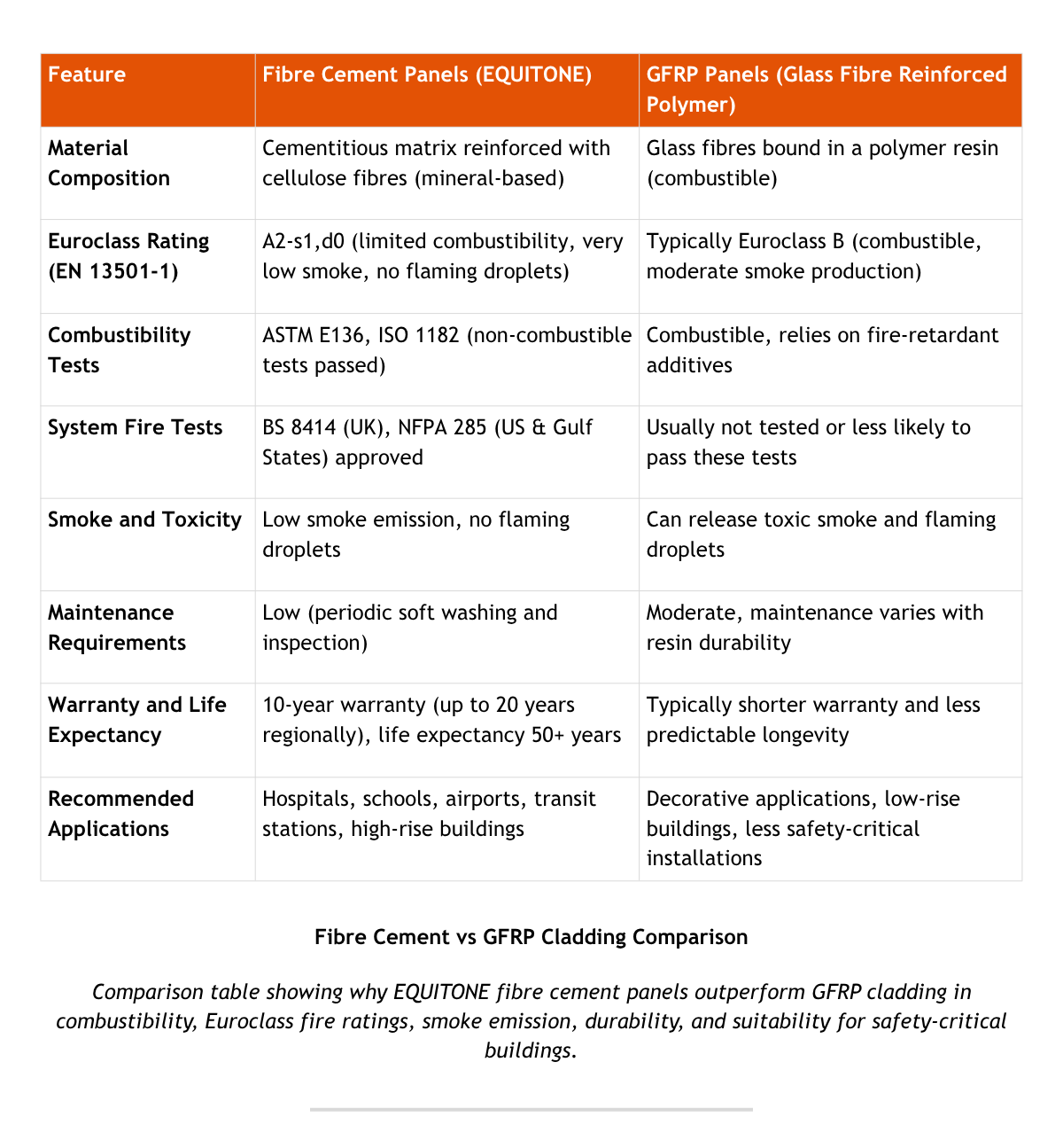 Comparison table of EQUITONE fibre cement panels versus GFRP cladding, showing differences in combustibility, Euroclass fire ratings, smoke emission, durability, and suitability for high-rise, safety-critical applications.