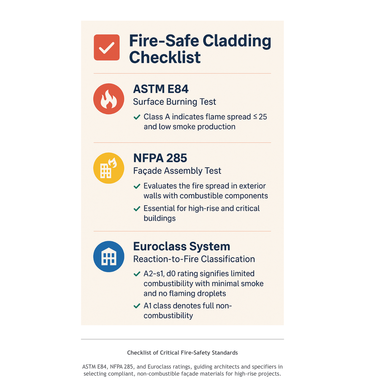 Checklist of key fire safety standards for cladding, including ASTM E84, NFPA 285, and Euroclass A2-s1,d0. Highlights performance benchmarks for low smoke, limited combustibility, and suitability for high-rise and safety-critical buildings.
