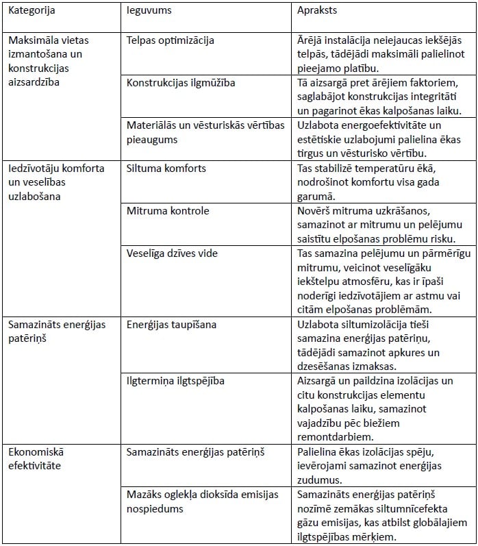The table highlights building improvements that optimize space, enhance structural durability, and increase heritage value. It also focuses on improving health and comfort by stabilizing indoor temperatures, controlling humidity, and promoting a healthier living environment. Economically, these improvements reduce energy costs and extend the lifespan of building components. Environmentally, they contribute to energy conservation and lower carbon emissions.