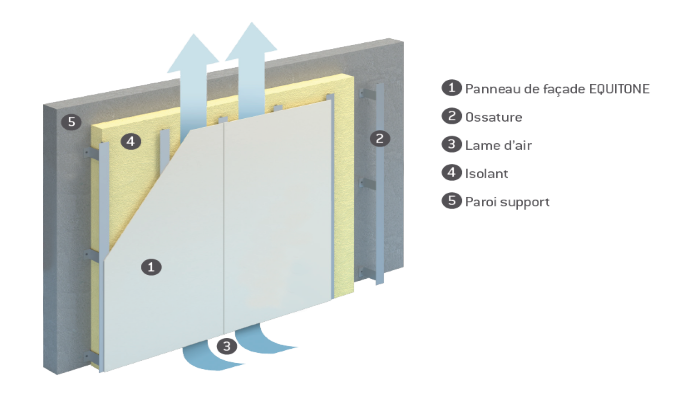 La façade ventilée : une façade intelligente pour des bâtiments plus économes en énergie et plus confortables