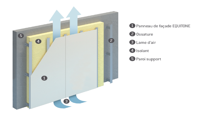 La façade ventilée : une façade intelligente pour des bâtiments plus économes en énergie et plus confortables