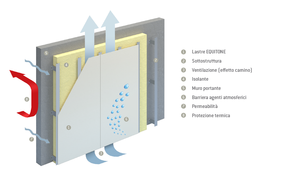 Facciate ventilate con EQUITONE