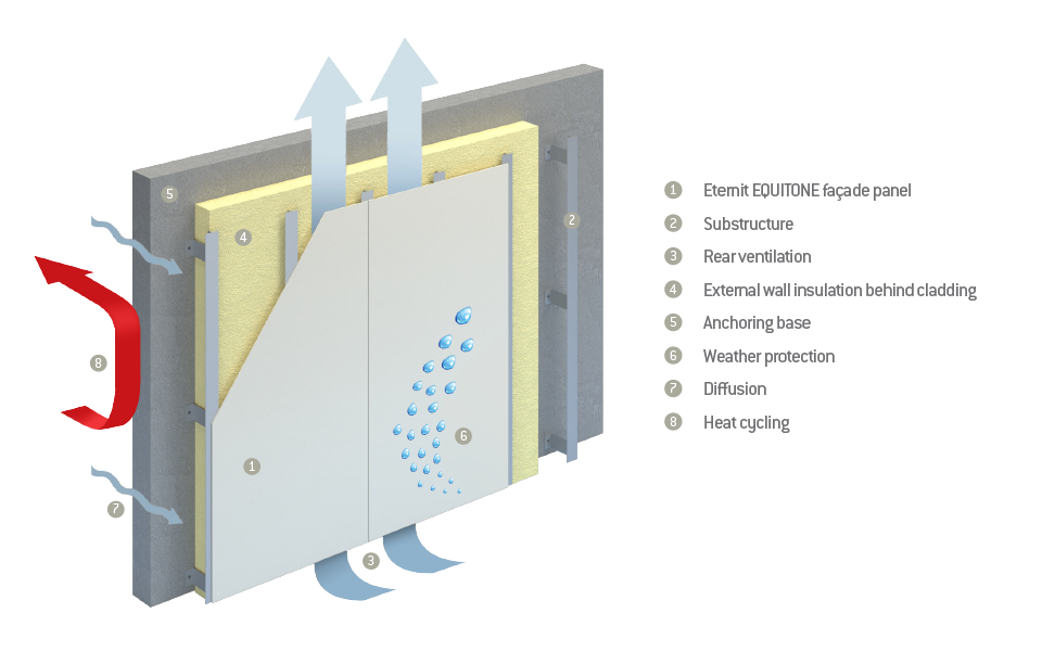 ventilated facade fiber ciment equitone