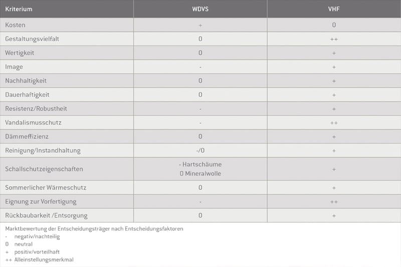Eine nachhaltige & dauerhafte Fassadenkonstruktion