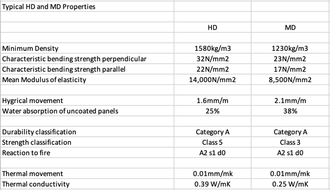 High Density or Medium Density material?