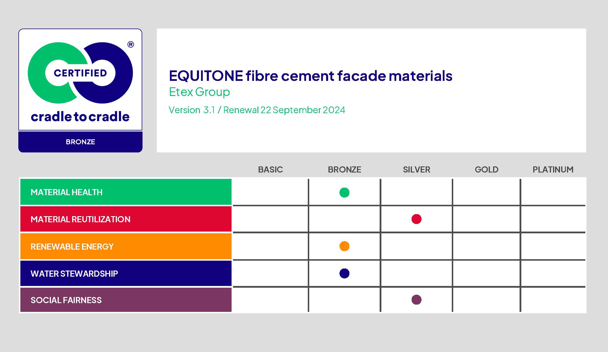 „Equitone“ C2C medžiagų vertinimo lentelė