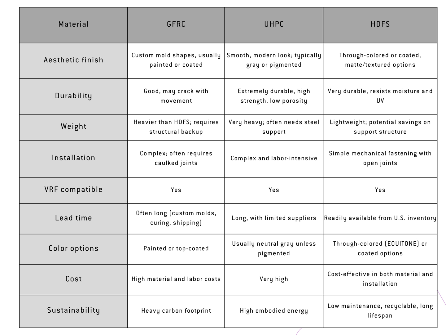 Material comparison chart